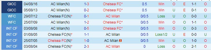 Lịch sử đối đầu Chelsea vs AC Milan, 2h ngày 6/10 - Ảnh 3
