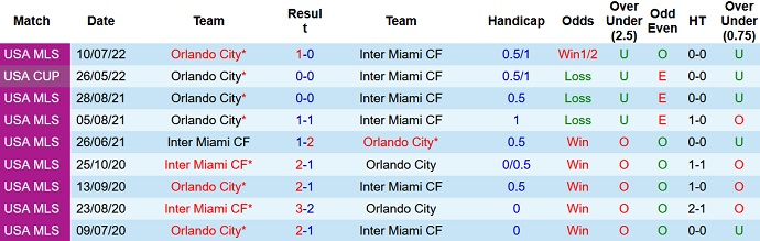 Nhận định, soi kèo Inter Miami vs Orlando, 7h00 ngày 6/10 - Ảnh 3
