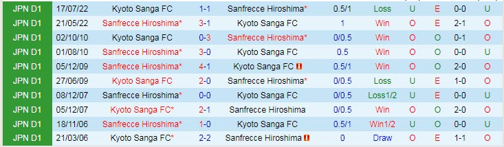 Nhận định, soi kèo Kyoto Sanga vs Sanfrecce Hiroshima, 17h30 ngày 5/10 - Ảnh 3