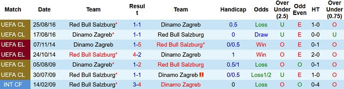 Nhận định, soi kèo Salzburg vs Dinamo Zagreb, 23h45 ngày 5/10 - Ảnh 3