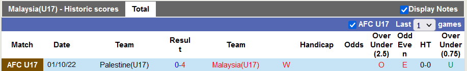 Nhận định, soi kèo U17 Malaysia vs U17 Guam, 16h ngày 5/10 - Ảnh 1