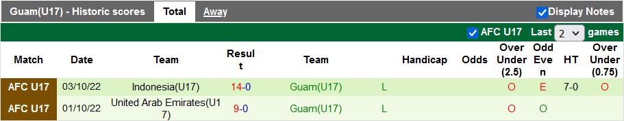 Nhận định, soi kèo U17 Malaysia vs U17 Guam, 16h ngày 5/10 - Ảnh 2