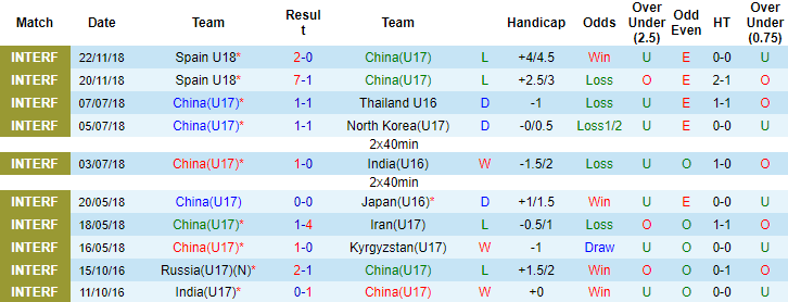 Nhận định, soi kèo U17 Trung Quốc vs U17 Campuchia, 11h ngày 5/10 - Ảnh 1