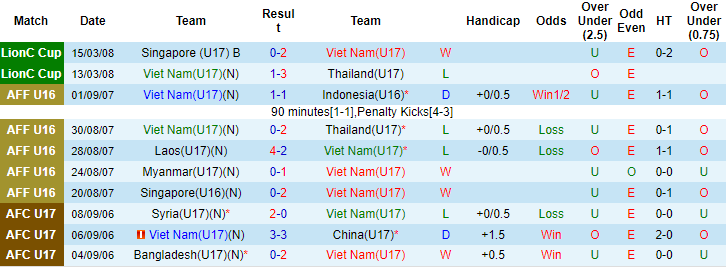 Nhận định, soi kèo U17 Việt Nam vs U17 Đài Loan, 19h ngày 5/10 - Ảnh 1