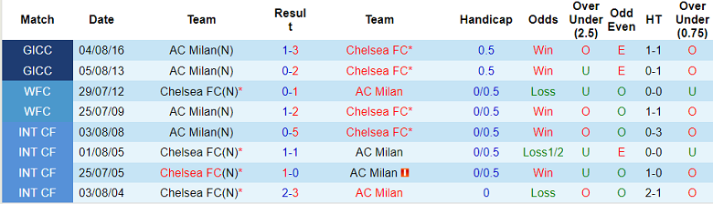 Phân tích kèo hiệp 1 Chelsea vs AC Milan, 2h ngày 6/10 - Ảnh 3
