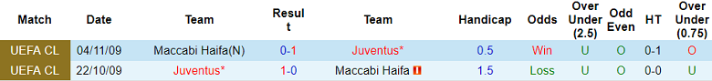 Phân tích kèo hiệp 1 Juventus vs Maccabi Haifa, 2h ngày 6/10 - Ảnh 3