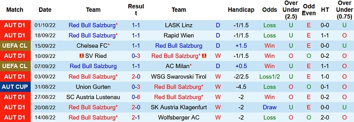 Phân tích kèo hiệp 1 Salzburg vs Dinamo Zagreb, 23h45 ngày 5/10 - Ảnh 1