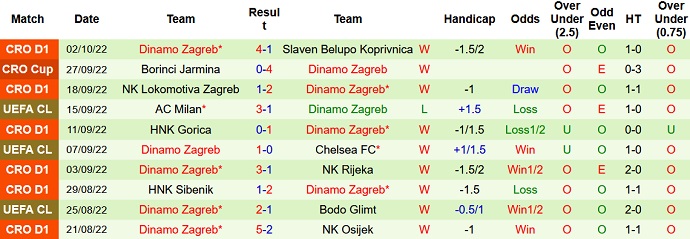 Phân tích kèo hiệp 1 Salzburg vs Dinamo Zagreb, 23h45 ngày 5/10 - Ảnh 2