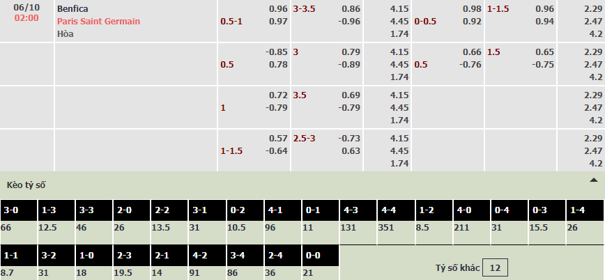 Soi bảng dự đoán tỷ số chính xác Benfica vs PSG, 2h ngày 6/10 - Ảnh 1