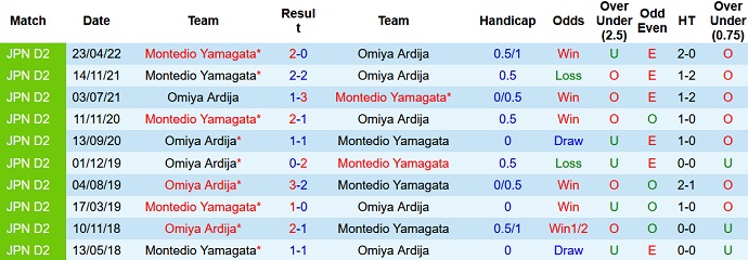 Soi kèo, dự đoán Macao Omiya Ardija vs Montedio 17h00 ngày 5/10 - Ảnh 3