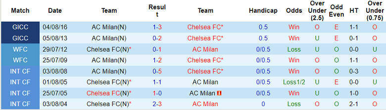 Soi kèo phạt góc Chelsea vs AC Milan, 2h ngày 6/10 - Ảnh 3