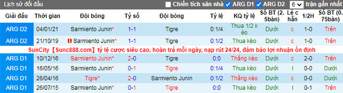 Soi kèo tài xỉu Sarmiento Junín vs Tigre hôm nay, 5h ngày 5/10 - Ảnh 3