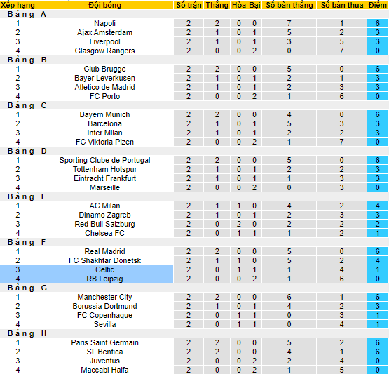 Tỷ lệ kèo nhà cái Leipzig vs Celtic mới nhất, 23h45 ngày 5/10 - Ảnh 5