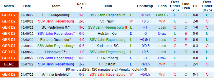 Nhận định, soi kèo Jahn Regensburg vs Furth, 23h30 ngày 7/10 - Ảnh 1