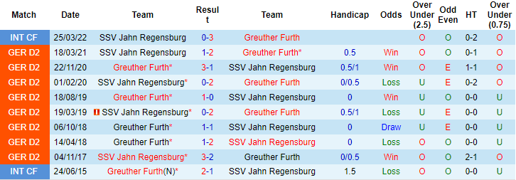 Nhận định, soi kèo Jahn Regensburg vs Furth, 23h30 ngày 7/10 - Ảnh 3