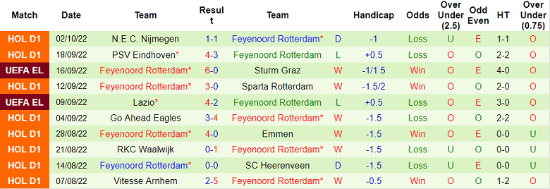 Nhận định, soi kèo Midtjylland vs Feyenoord, 2h ngày 7/10 - Ảnh 2