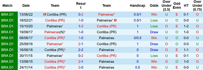 Nhận định, soi kèo Palmeiras vs Coritiba, 5h00 ngày 7/10 - Ảnh 3