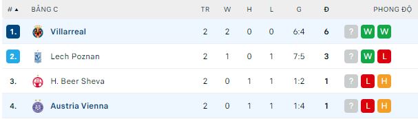 Nhận định, soi kèo Villarreal vs Austria Vienna, 2h ngày 7/10 - Ảnh 2