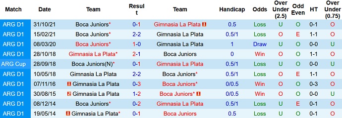 Phân tích kèo hiệp 1 Gimnasia vs Boca Juniors, 7h30 ngày 7/10 - Ảnh 3