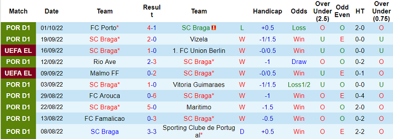 Soi kèo, dự đoán Macao Braga vs Union Saint-Gilloise, 2h ngày 7/10 - Ảnh 1