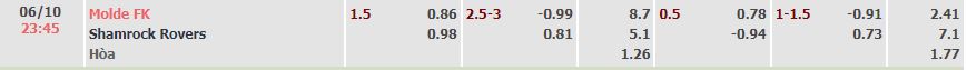 Soi kèo, dự đoán Macao Molde vs Shamrock Rovers, 23h45 ngày 6/10 - Ảnh 3