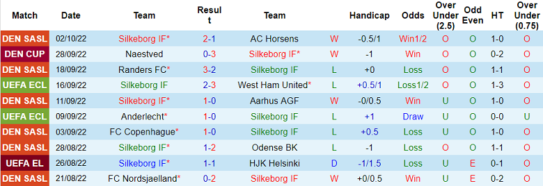 Soi kèo tài xỉu Silkeborg vs FCSB hôm nay, 23h45 ngày 6/10 - Ảnh 1