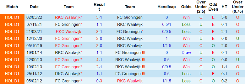 Nhận định, soi kèo Groningen vs Waalwijk, 1h ngày 8/10 - Ảnh 3