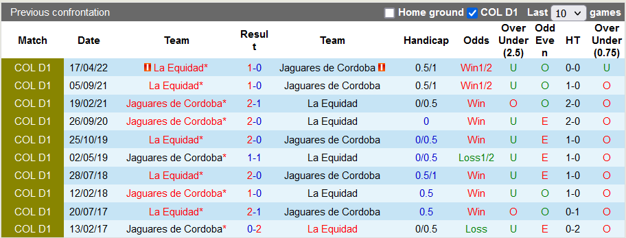 Nhận định, soi kèo Jaguares Cordoba vs La Equidad, 7h45 ngày 8/10 - Ảnh 3