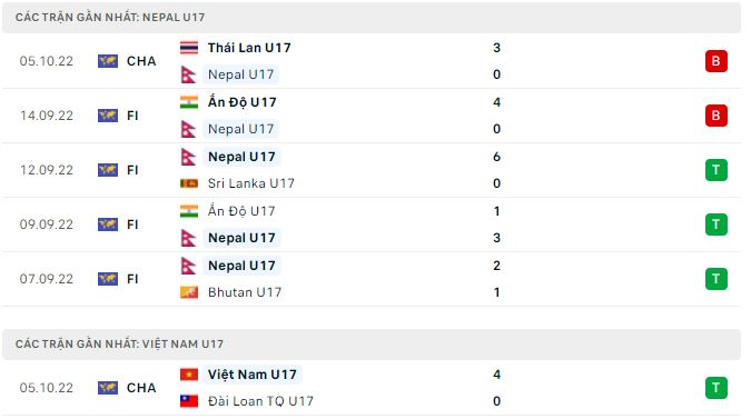 Nhận định, soi kèo U17 Nepal vs U17 Việt Nam, 19h ngày 7/10 - Ảnh 1