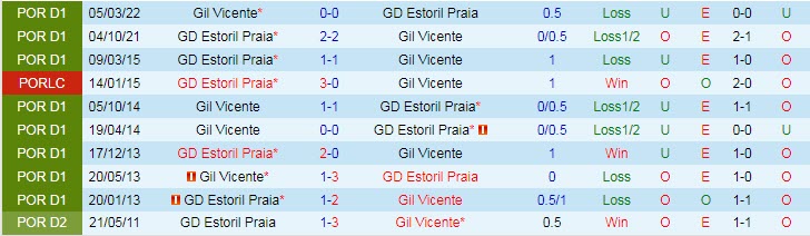 Nhận định, soi kèo Vicente vs Estoril, 2h15 ngày 8/10 - Ảnh 3
