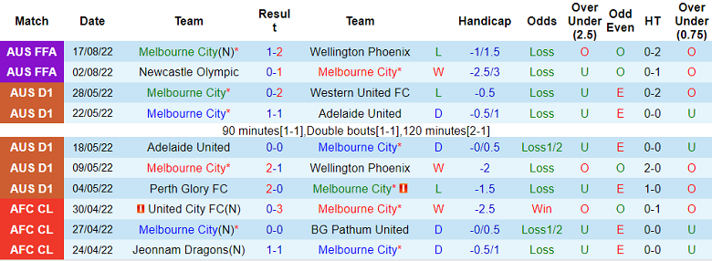 Phân tích kèo hiệp 1 Melbourne City vs Western United, 15h45 ngày 7/10 - Ảnh 1