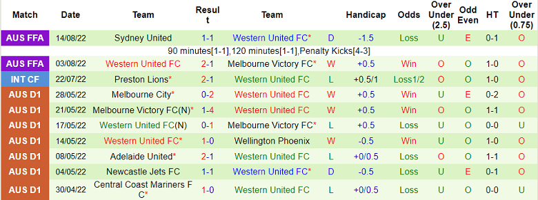 Phân tích kèo hiệp 1 Melbourne City vs Western United, 15h45 ngày 7/10 - Ảnh 2