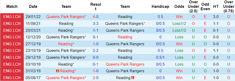 Phân tích kèo hiệp 1 QPR vs Reading, 2h ngày 8/10 - Ảnh 3
