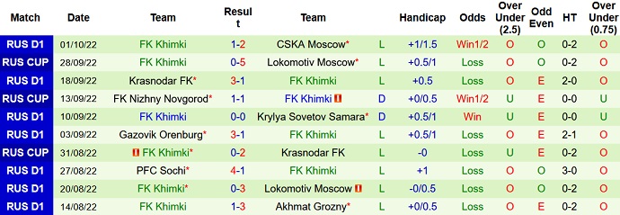 Phân tích kèo hiệp 1 Ural vs Khimki, 21h30 ngày 7/10 - Ảnh 2
