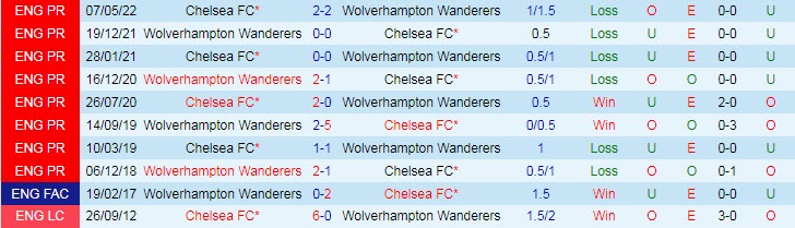 Soi bảng dự đoán tỷ số chính xác Chelsea vs Wolves, 21h ngày 8/10 - Ảnh 4