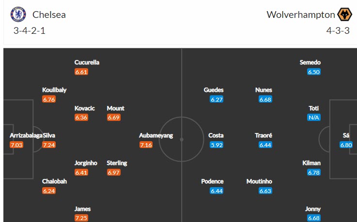 Soi bảng dự đoán tỷ số chính xác Chelsea vs Wolves, 21h ngày 8/10 - Ảnh 5