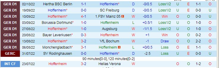 Soi bảng dự đoán tỷ số chính xác Hoffenheim vs Bremen, 1h30 ngày 8/10 - Ảnh 2