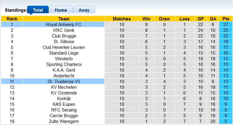 Soi kèo, dự đoán Macao Antwerp vs Sint-Truiden, 1h45 ngày 8/10 - Ảnh 4