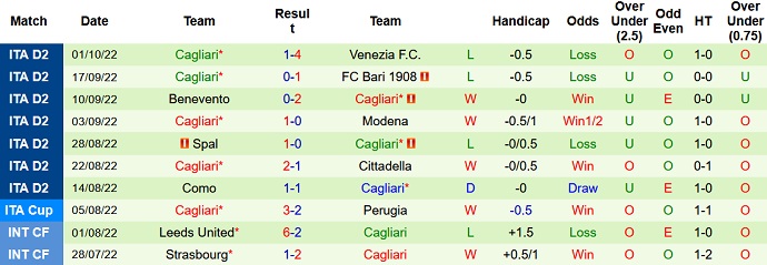 Soi kèo, dự đoán Macao Genoa vs Cagliari 1h30 ngày 8/10 - Ảnh 2