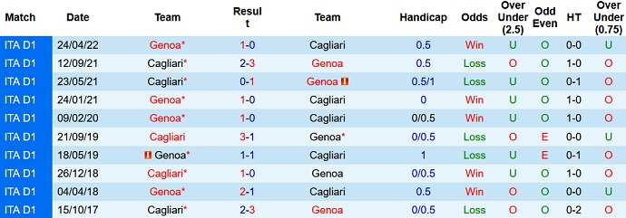 Soi kèo, dự đoán Macao Genoa vs Cagliari 1h30 ngày 8/10 - Ảnh 3
