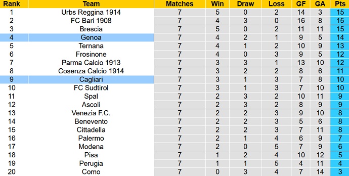 Soi kèo, dự đoán Macao Genoa vs Cagliari 1h30 ngày 8/10 - Ảnh 5