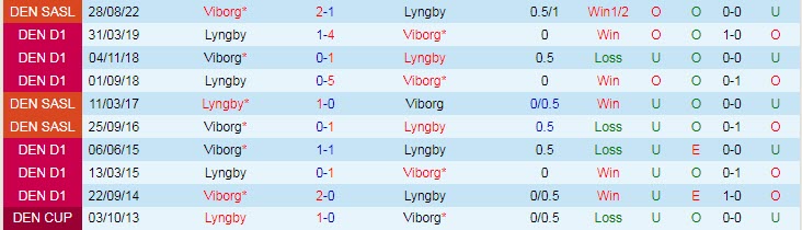 Soi kèo, dự đoán Macao Lyngby vs Viborg, 0h ngày 8/10 - Ảnh 3