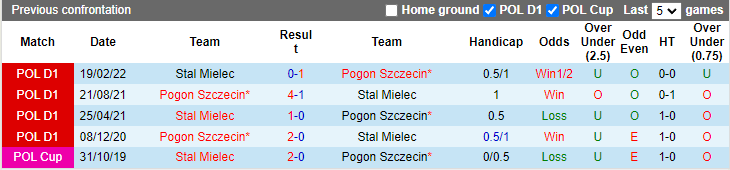 Soi kèo, dự đoán Macao Stal Mielec vs Pogon Szczecin, 23h ngày 7/10 - Ảnh 3