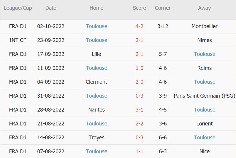 Soi kèo phạt góc Lyon vs Toulouse, 2h ngày 8/10 - Ảnh 2