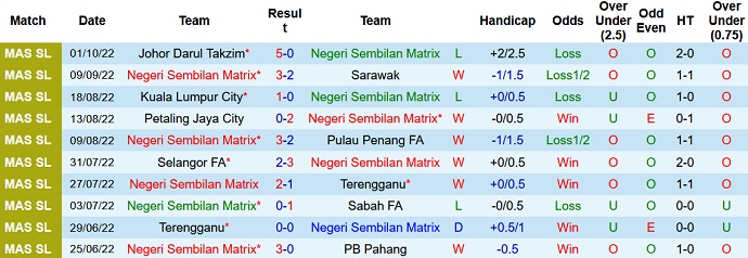 Soi kèo tài xỉu Negeri Sembilan vs Kedah hôm nay 20h00 ngày 7/10 - Ảnh 1