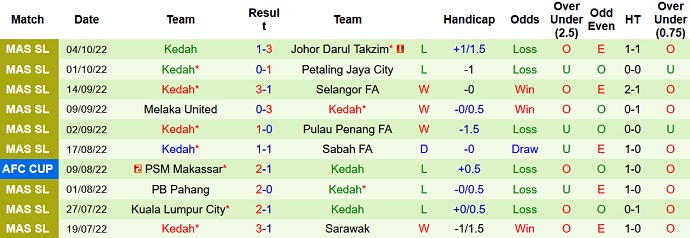 Soi kèo tài xỉu Negeri Sembilan vs Kedah hôm nay 20h00 ngày 7/10 - Ảnh 2