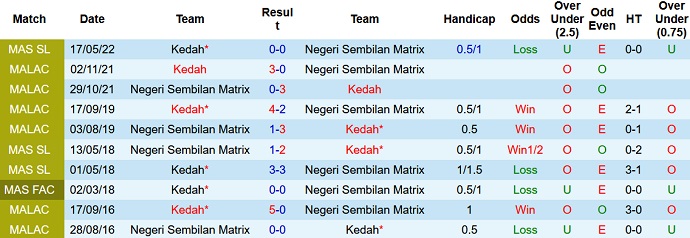 Soi kèo tài xỉu Negeri Sembilan vs Kedah hôm nay 20h00 ngày 7/10 - Ảnh 3