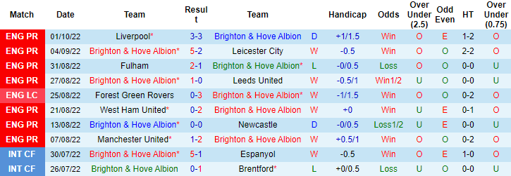 Tiên tri đại bàng dự đoán Brighton vs Tottenham, 23h30 ngày 8/10 - Ảnh 2