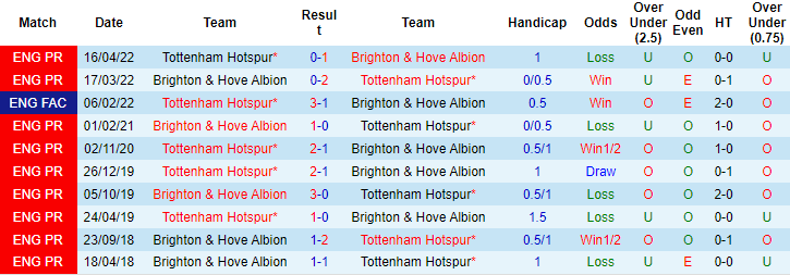 Tiên tri đại bàng dự đoán Brighton vs Tottenham, 23h30 ngày 8/10 - Ảnh 4