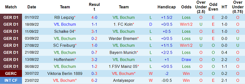 Nhận định, soi kèo Bochum vs Eintracht Frankfurt, 20h30 ngày 8/10 - Ảnh 1